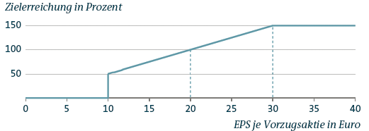 EPS-Erfolgsmessung (Liniendiagramm)