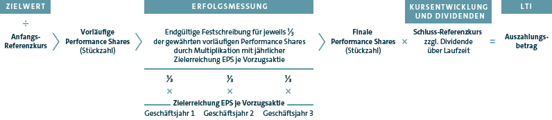 Berechnung des Aufzahlungsbetrags aus dem Performance Share Plan (Grafik)