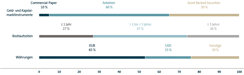Refinanzierungsstruktur des Volkswagen Konzerns (Balkendiagramm)