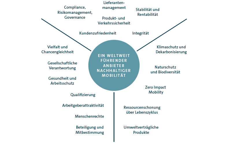 Wesentliche Handlungsfelder des Volkswagen Konzerns (Grafik)